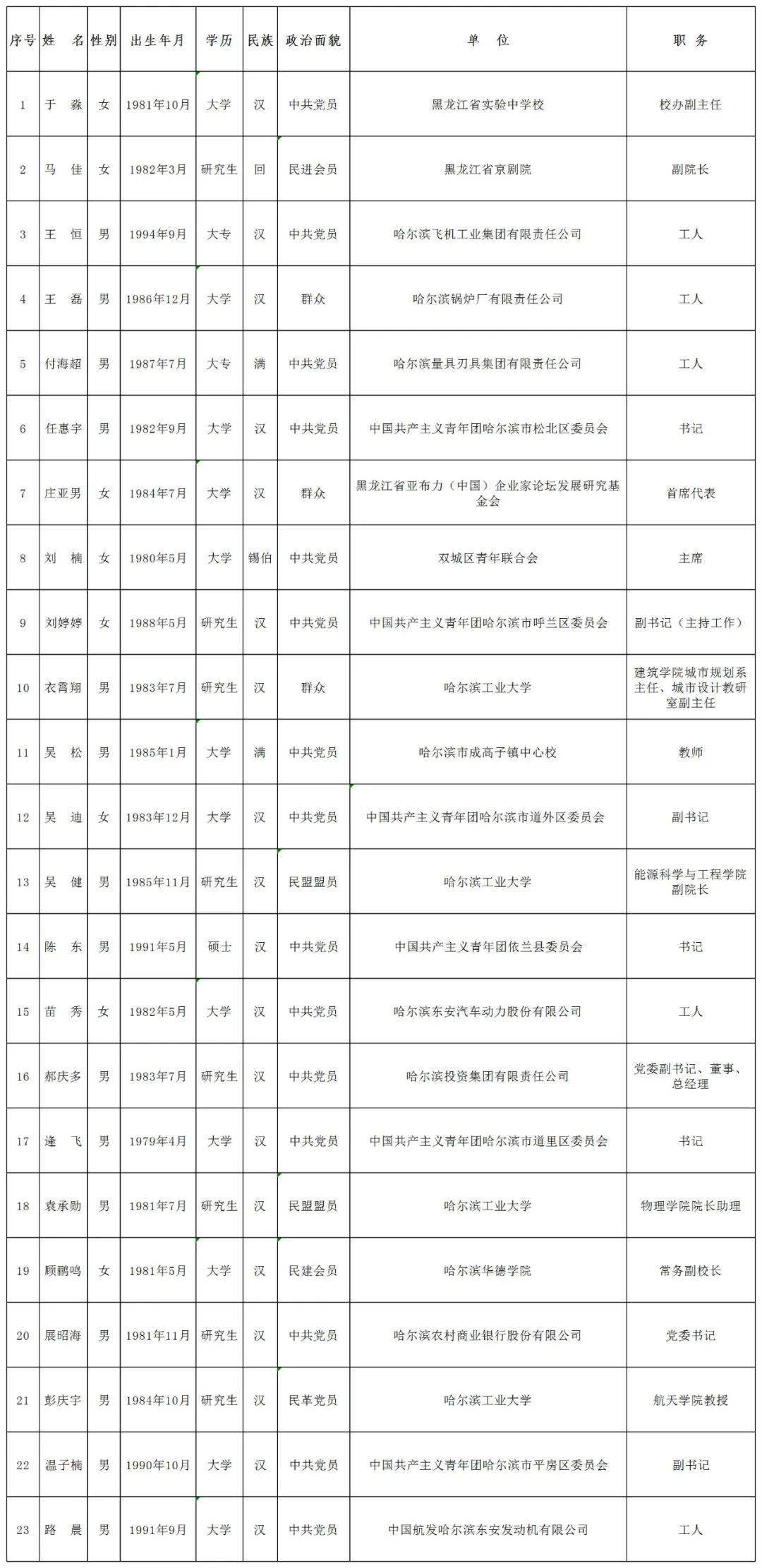 关于哈尔滨市青年联合会第十五届委员会拟增补委员人选的公示