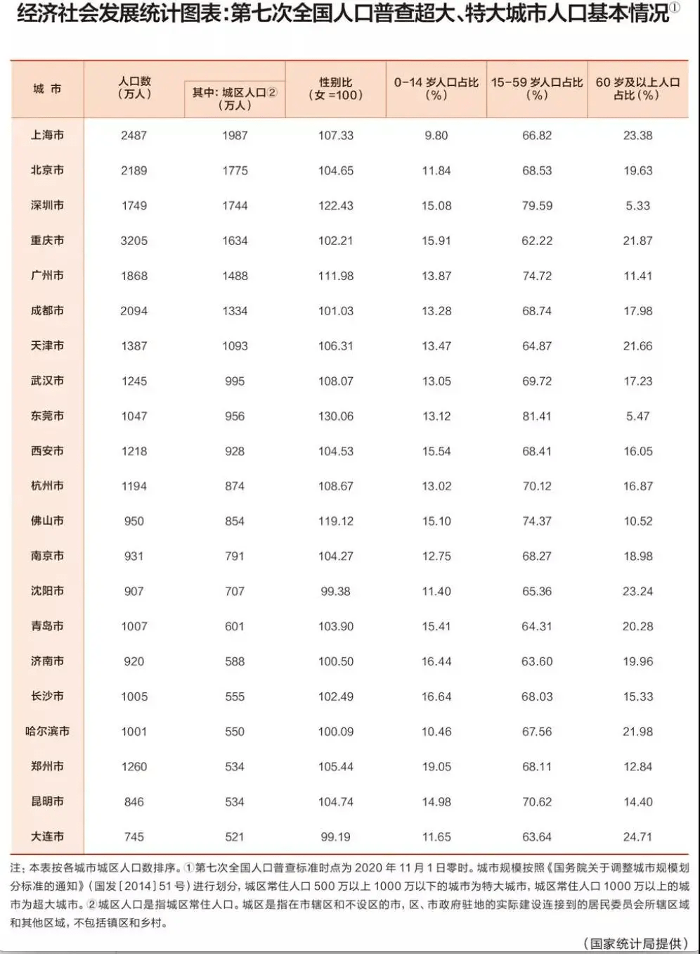 成都多少人口2017_成都各区县人口一览:龙泉驿区134万,金堂县80万(2)