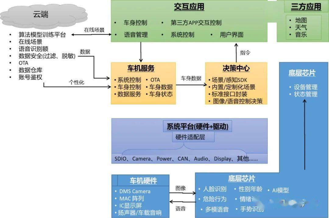 智能座舱 架构图片