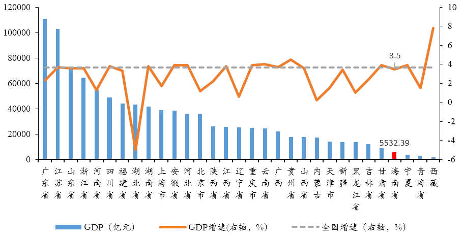 海南省全省2020年GDP_前三季度海南GDP同比增长12.8%!七大经济运行特点抢鲜看!