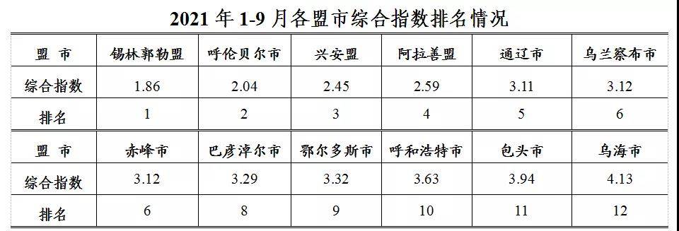 空气污染指数排行_1—9月,12个盟市环境空气质量排名出炉,呼伦贝尔位列……