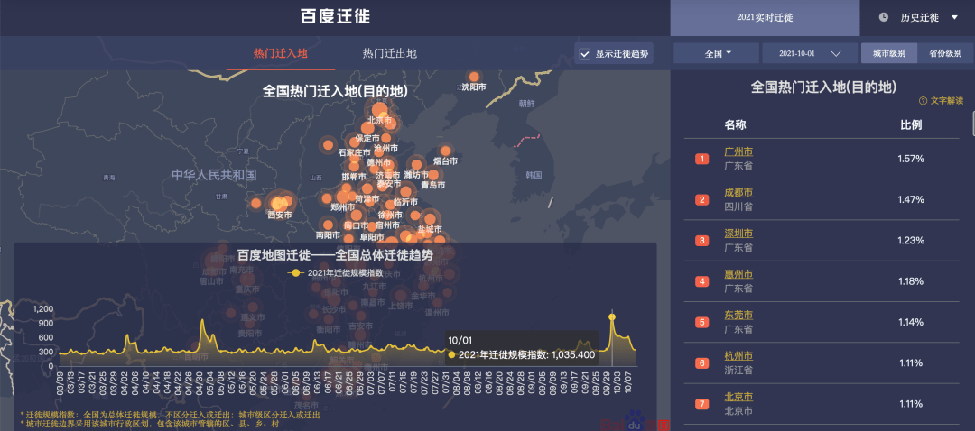 国庆|行业观察 | 国庆日均出行规模不亚春节，人都去哪了？百度地图给出了精确答案