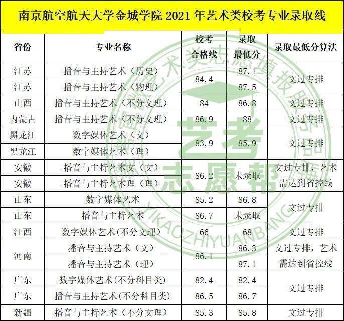 南京航空航天大學金城學院2021年藝術類本科專業錄取分數線_獨立學院