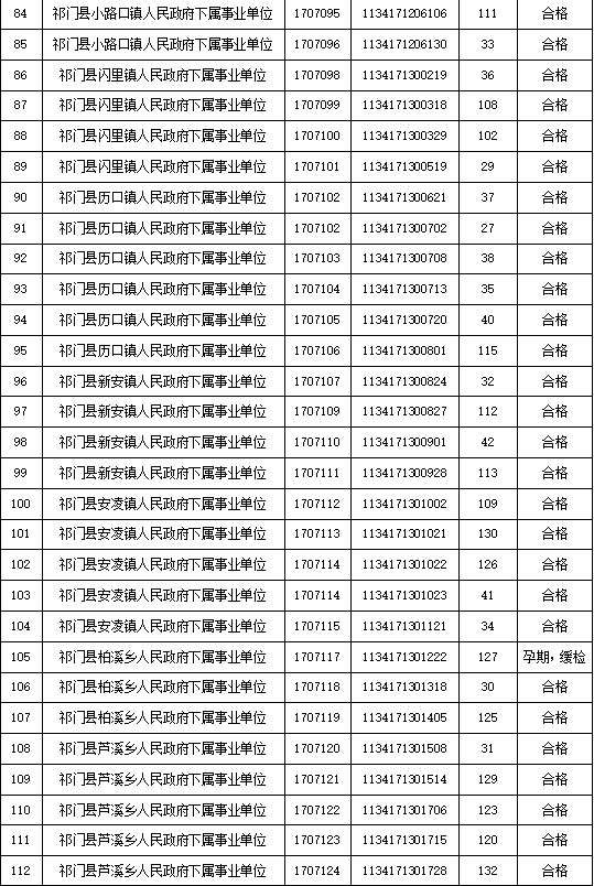 2021年黄山市祁门县事业单位公开招聘工作人员体检结果公示(第一批)