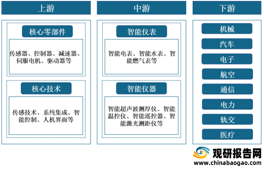 我国智能仪器仪表行业产业链现状及上下游企业优势分析