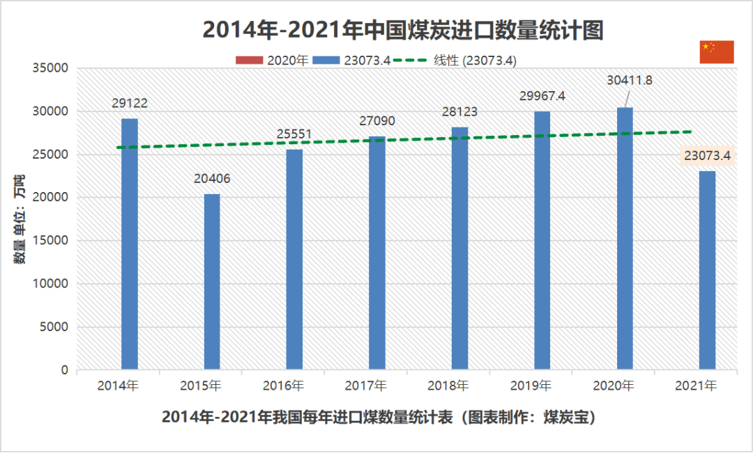 2021年9月份我国进口煤炭32883万吨,增长76