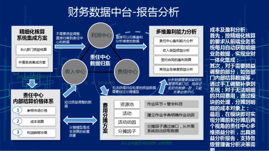 集团企业财务数据中台系统建设方案