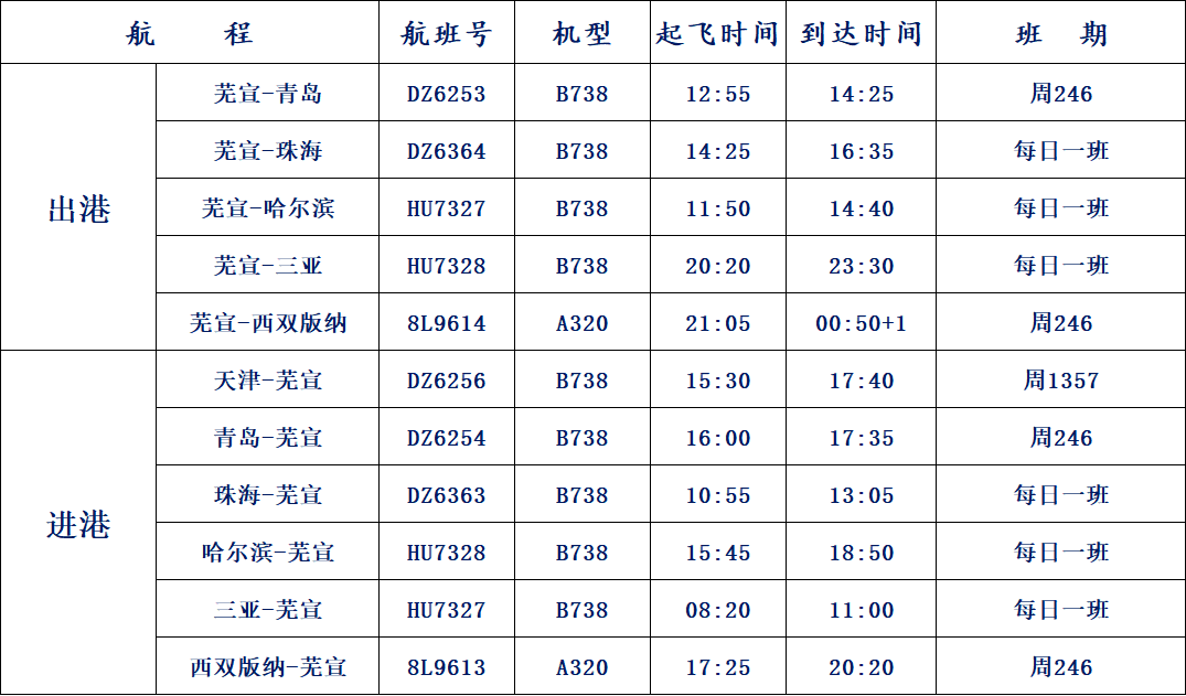 哈尔滨,三亚,西双版纳等航点芜宣机场新增青岛,珠海,2021年10月31日起