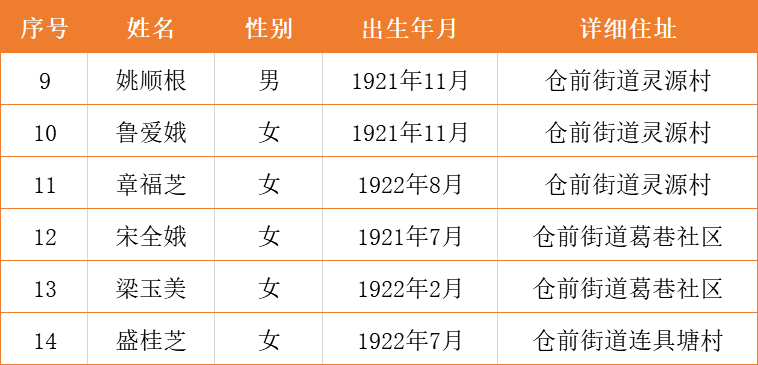 2021年余杭区百岁老人名单公布 哪里长寿的人最多?