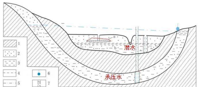 潛水:飽水帶中第一個具有自由表面的含水層中的水.