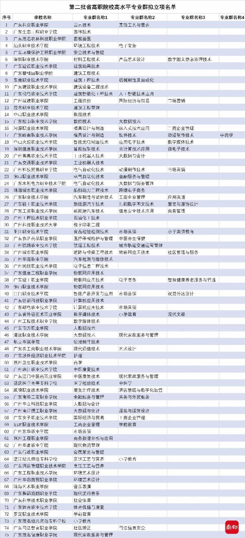 广东|广东三所高职家政专业群拟纳入省级高职院校高水平专业群