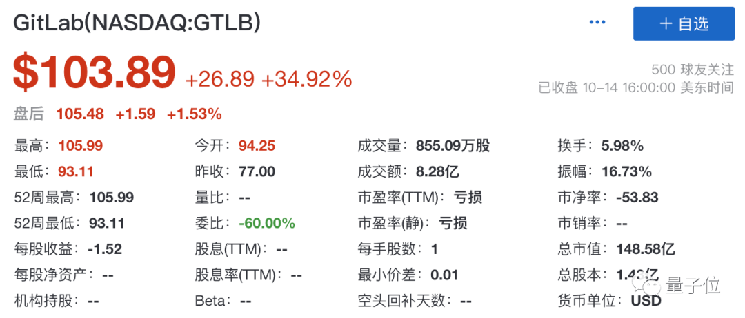 Gitlab上市首日大涨35 市值逼近千亿 营收87 来自订阅服务 企业