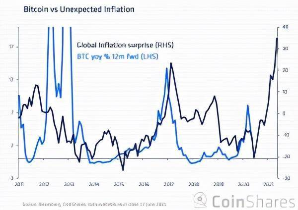  通货膨胀时代，只有BTC才是真正的资产 币圈信息