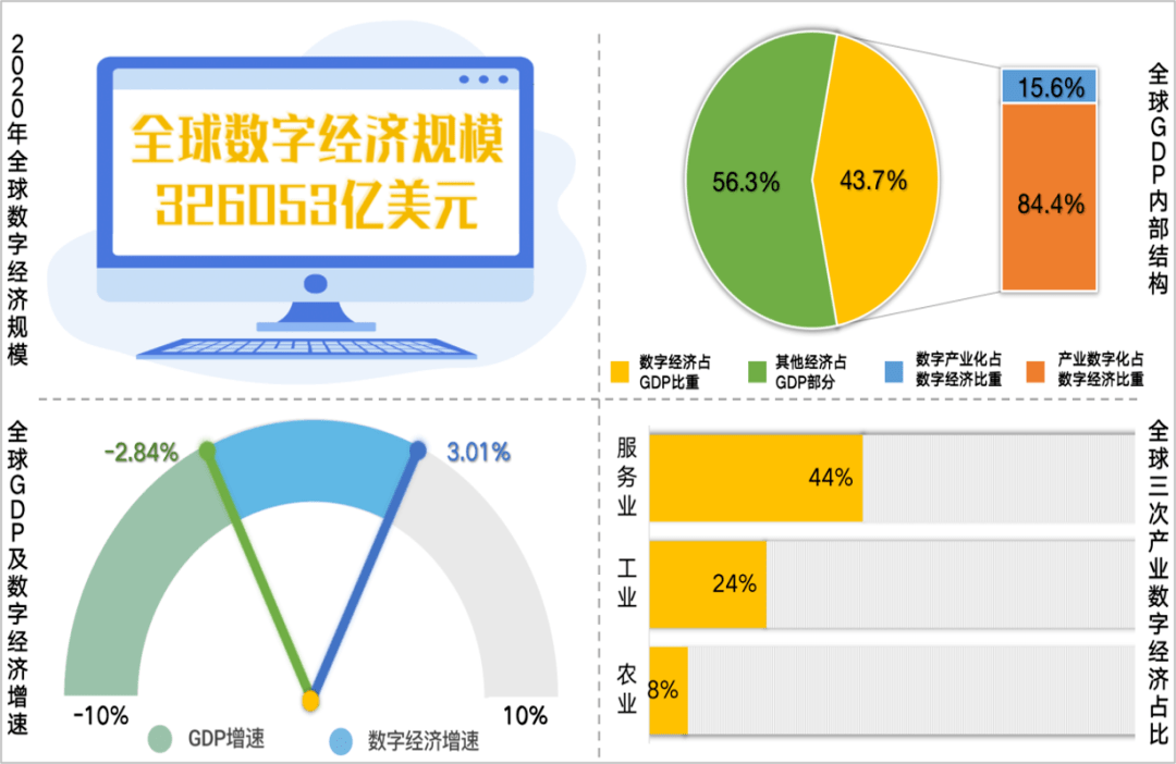 gdp数字化_产业云深度赋能区域数字化,重构城市竞争力