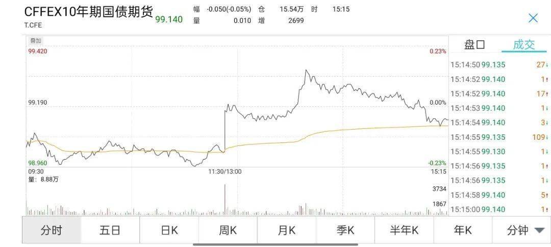 Mlf等量续做 现券期货走弱 10年国债收益率升至2 99 债市综述 央行