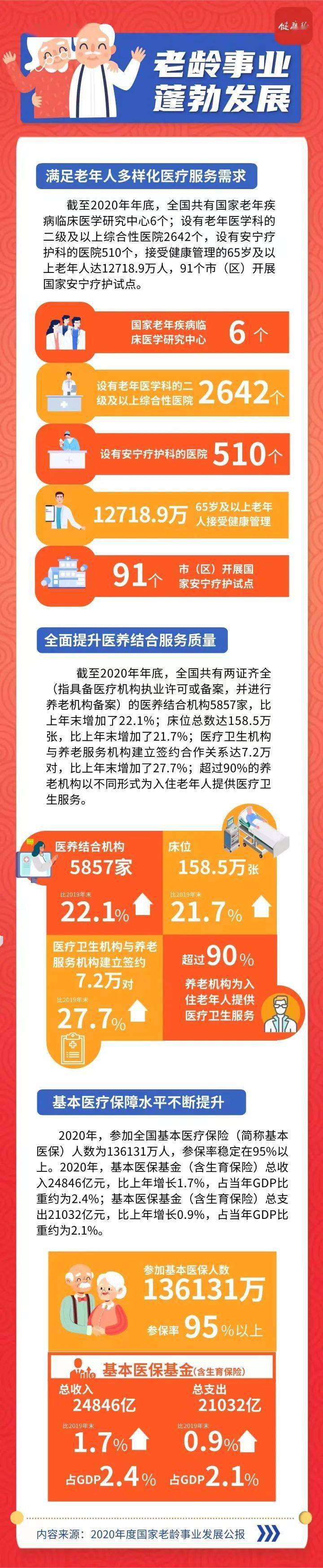 公报|4张图带你读懂2020年度国家老龄事业发展公报