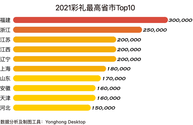 188万？彩礼排行榜出炉福建第一？厦门竟是这个价？鱼友：因为钱谈崩了kb体育(图6)