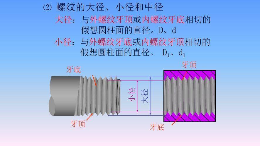 螺紋緊固件圖紙設計畫法,還有不知道的嗎?