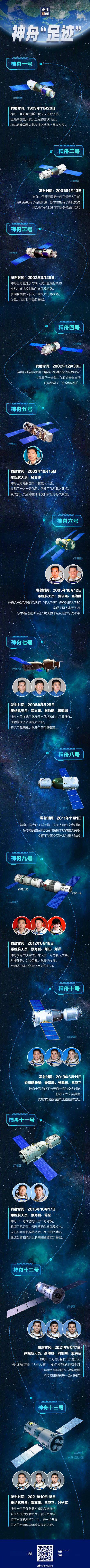 未来|一张图回顾神舟足迹 致敬中国航天人！