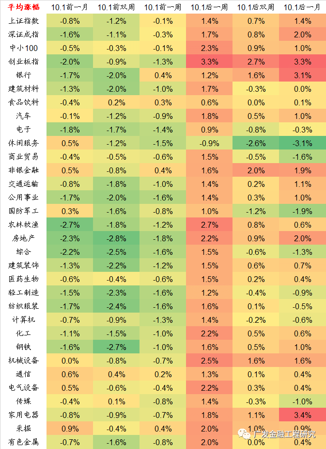 【广发金融工程】关注基本面趋势策略(20211017)