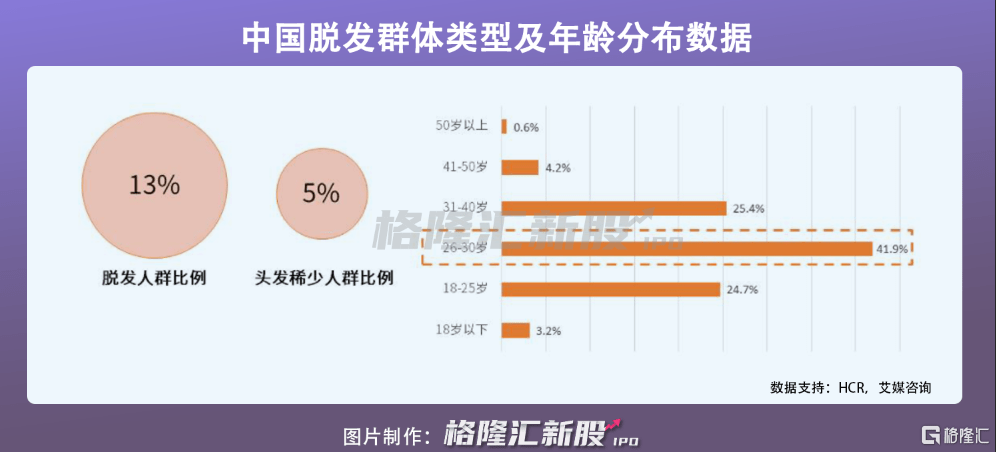 假发“头顶”上的生意，又带火了这家公司！