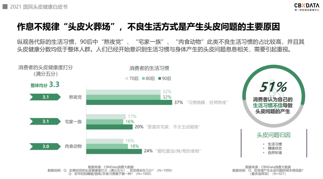 头皮像护肤一样呵护头皮？头皮洗护迎来四大消费升级|CBNData报告