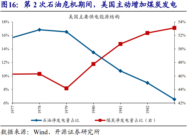 赵伟全球能源危机历次政策应对与市场影响