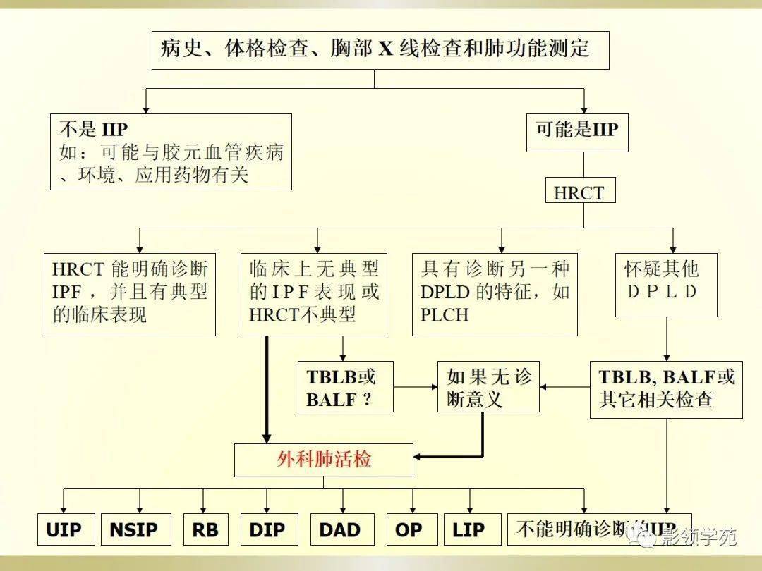 间质性肺病的诊断思路