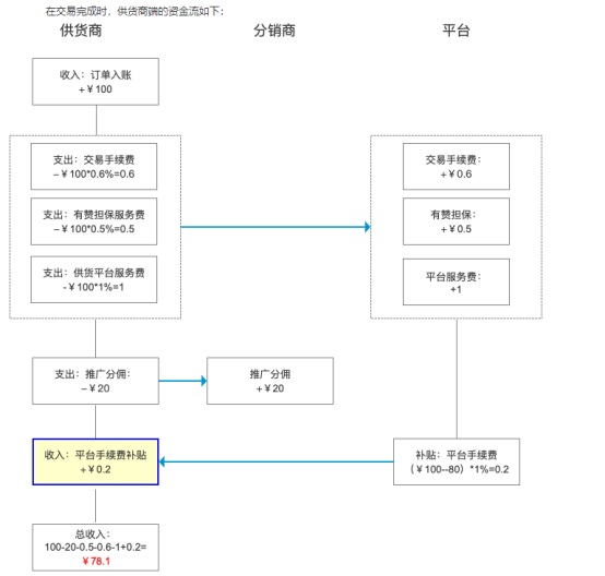 b端需要了解的分销_传销