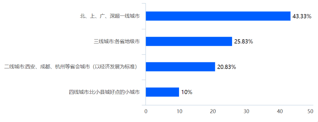 调查结果|葡萄酒人薪酬调查结果：120个人中，有78人对自己的工资不满意