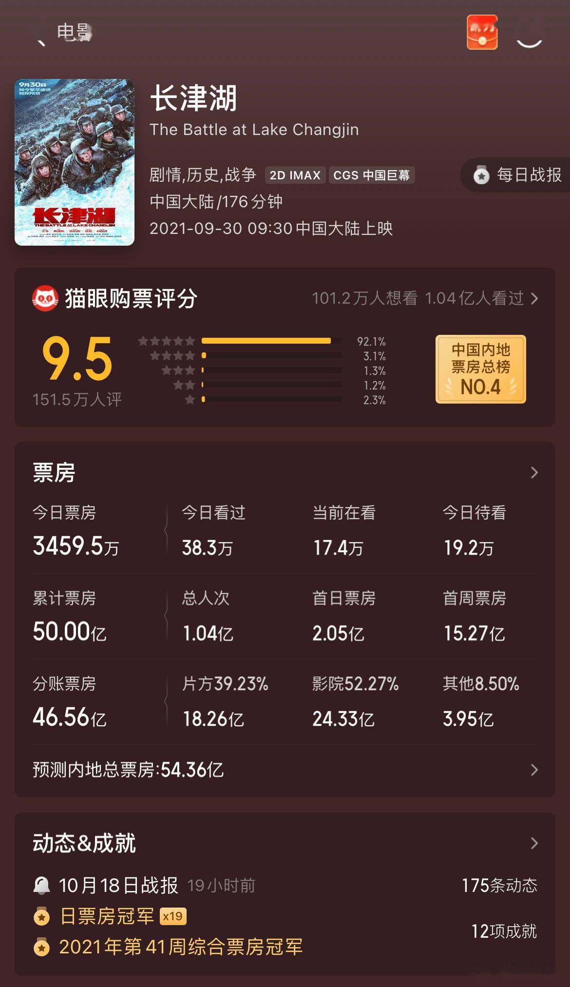 电影|《长津湖》票房破50亿元，位列中国影史票房第4名