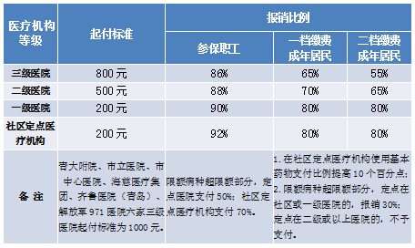 青島醫保來解答