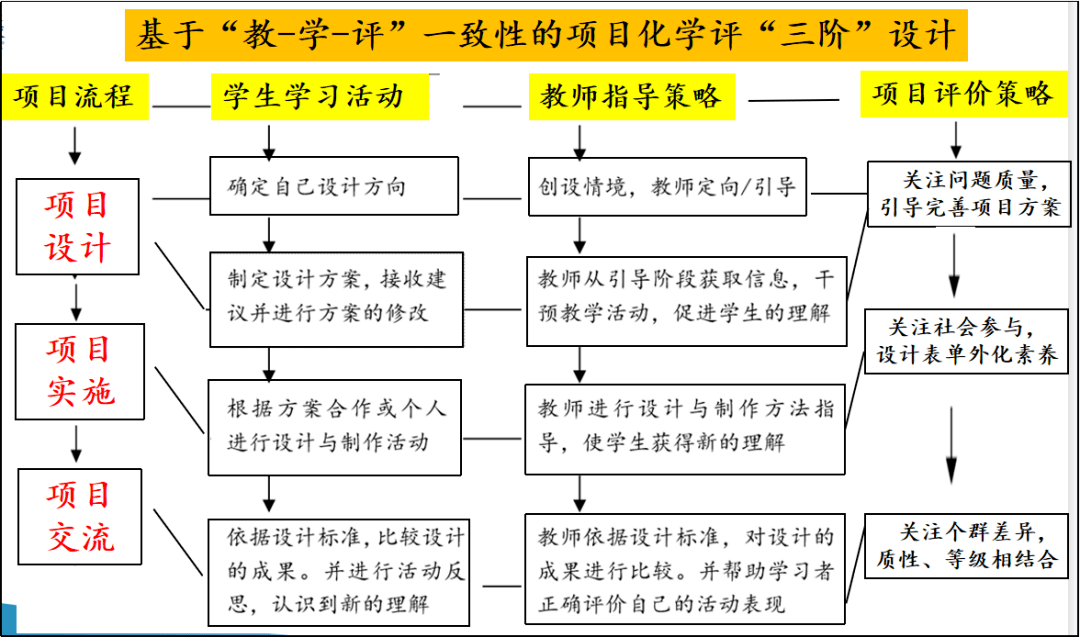 致力于通过"项目化"教学思想探索更符合未来社会人才标准的育人模式