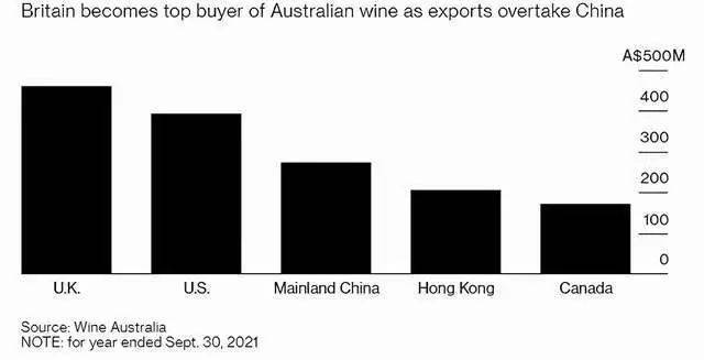 关系|中国市场下跌62%！澳大利亚葡萄酒巨头积极寻找进入中国的办法