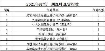 指数|今年四川首期红叶观赏指数来啦！快看看哪些地方“红”了