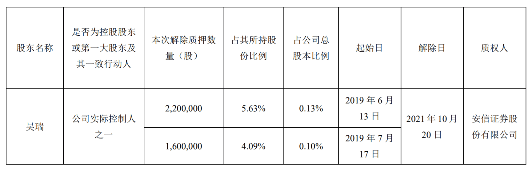 以嶺藥業:吳瑞解質380萬股,佔總股本0.23%