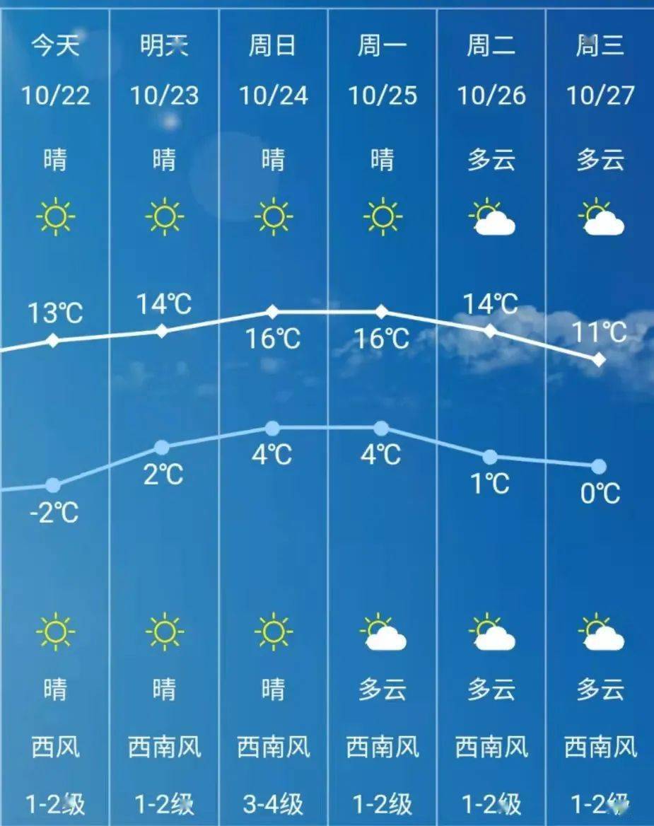 长春市最低温度将升至4℃10月24日,25日这次升温将持续至10月25日一起