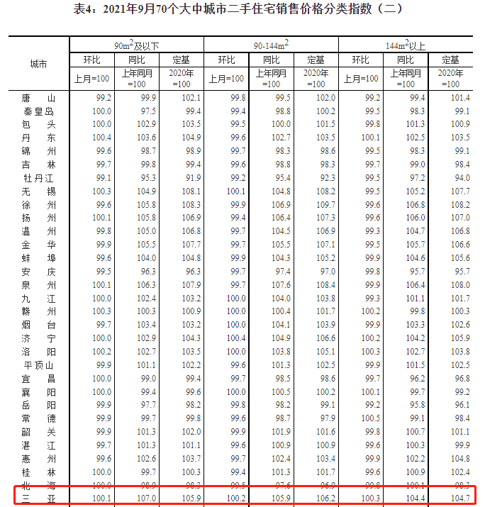 70城房價下跌範圍擴大!三亞已連續上漲16個月