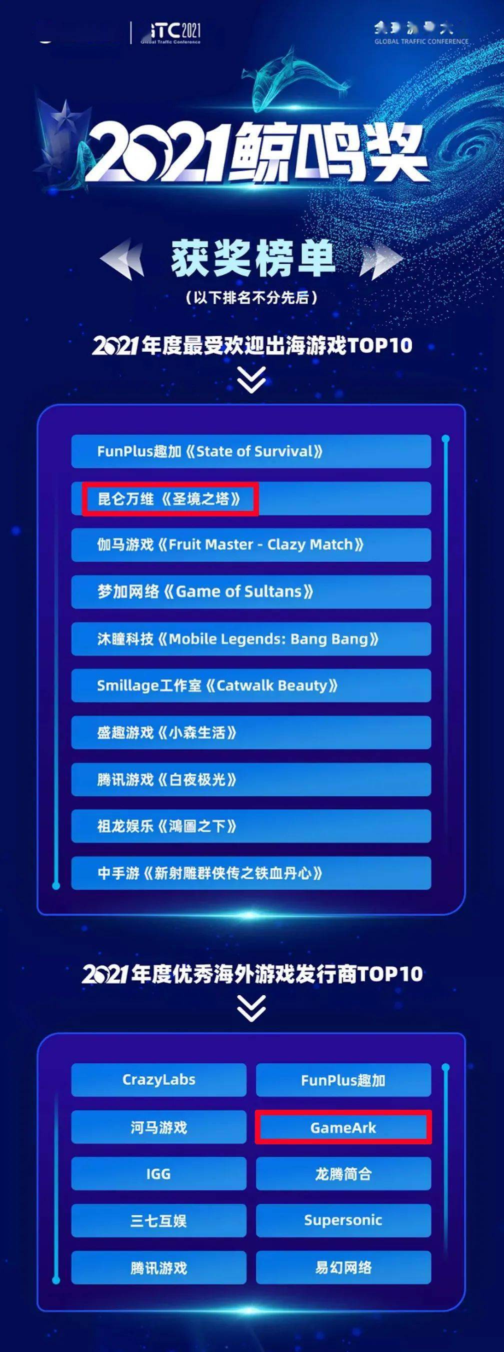 昆仑万维gameark获选2021年度优秀海外游戏发行商top10