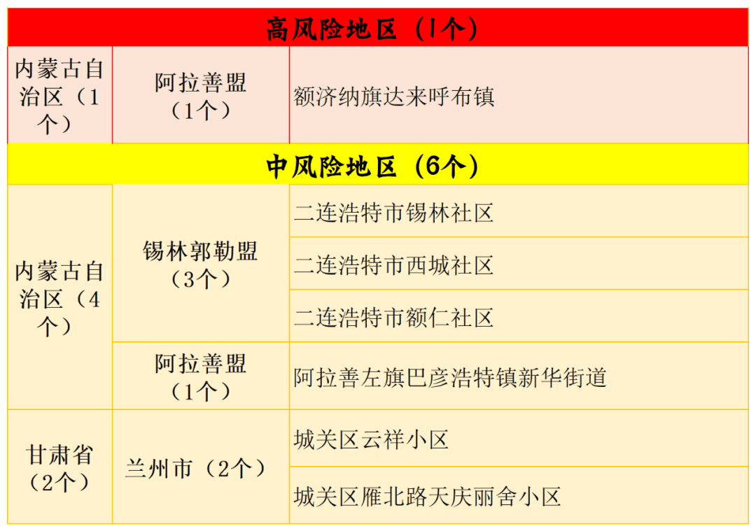 內蒙古額濟納旗首輪全員核酸檢出8例確診其中有多名工地工人還有1例