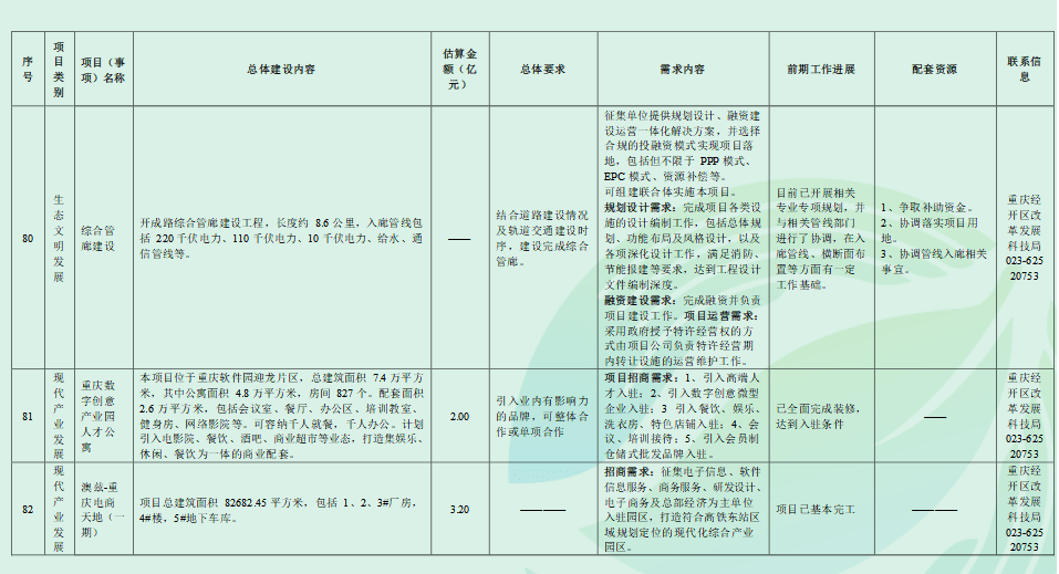 投资金额超千亿元广阳湾智创生态城城市机会清单发布