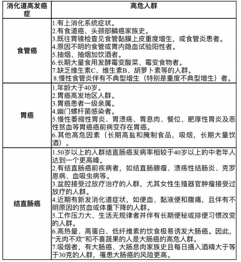 技术|?这类癌一发现就是晚期！消化道早癌筛查，这些人要重视