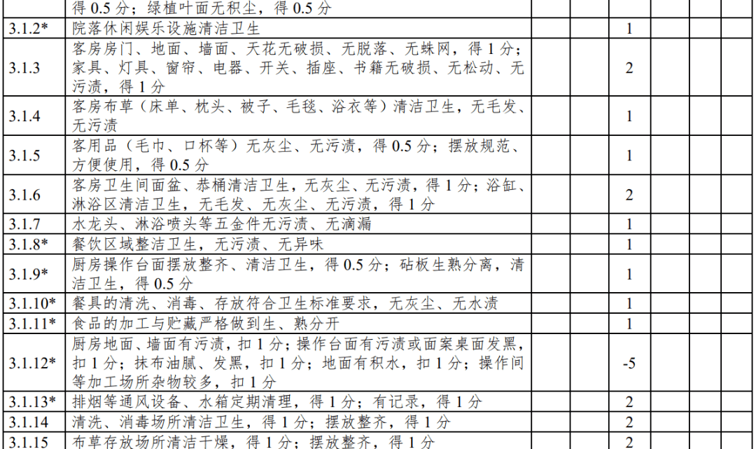 评级|云南：旅游民宿评级复核不达标将限期整改、取消等级