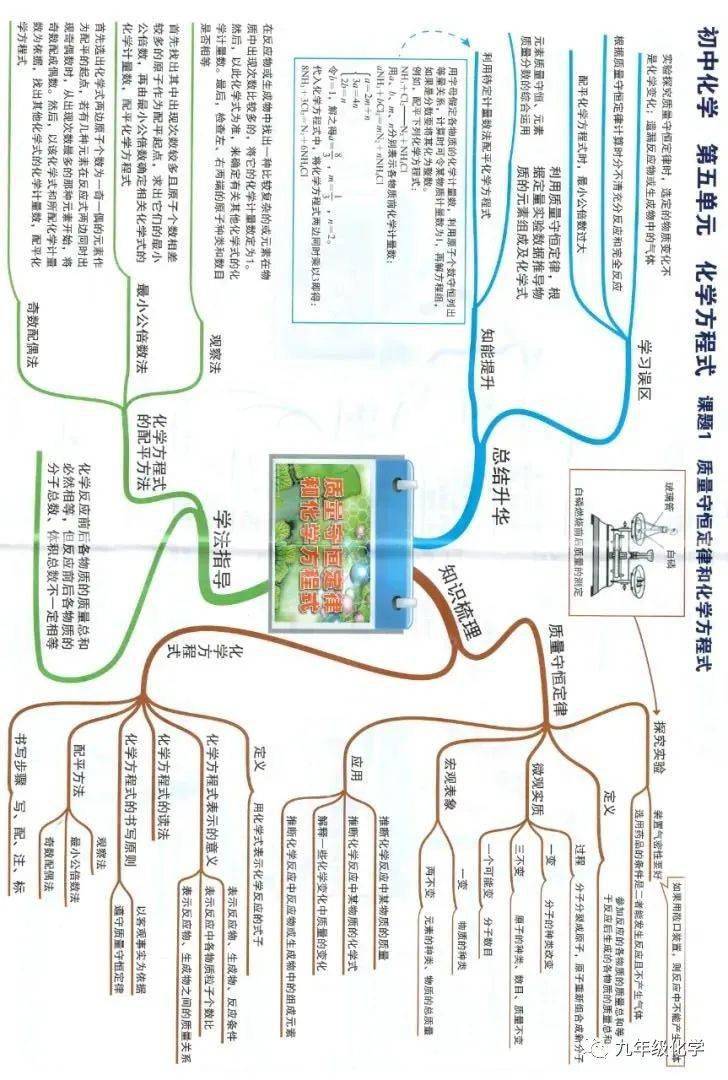 同步思维导图如何正确书写化学方程式