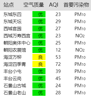 西城区空气质量播报(10月22日)