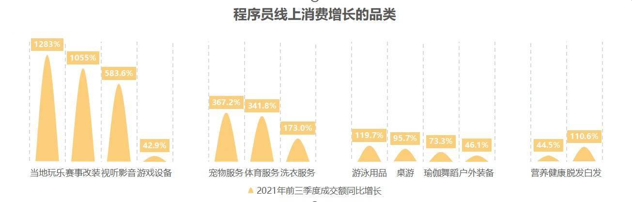 的订单|程序员25%的订单在深夜产生 发达地区程序员更爱夜间充实专业知识