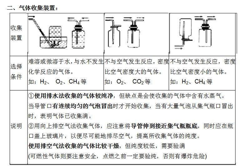 初中化学实验室制取和收集气体的思路图