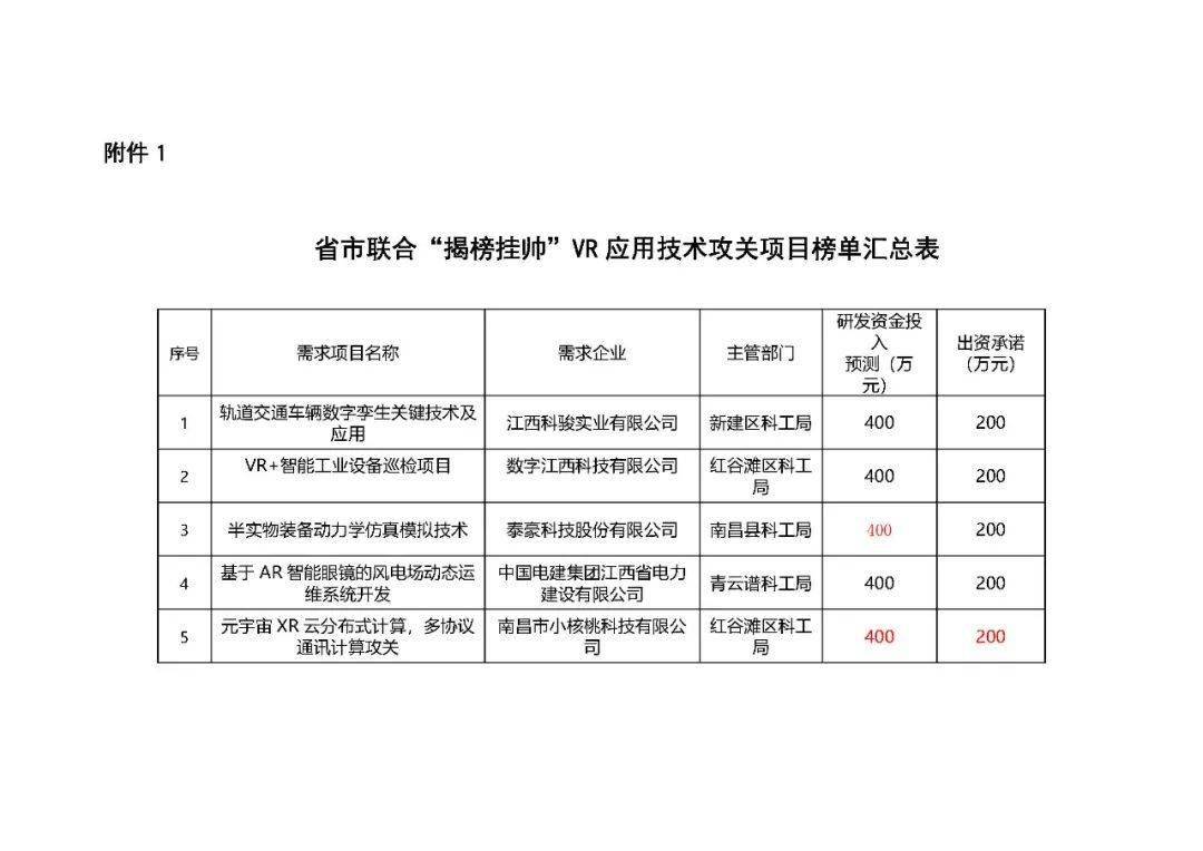 关于发布2021省市联合揭榜挂帅vr应用技术攻关项目榜单的通知