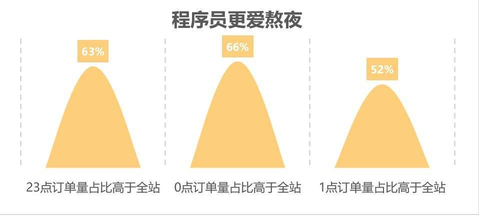 的订单|程序员25%的订单在深夜产生 发达地区程序员更爱夜间充实专业知识