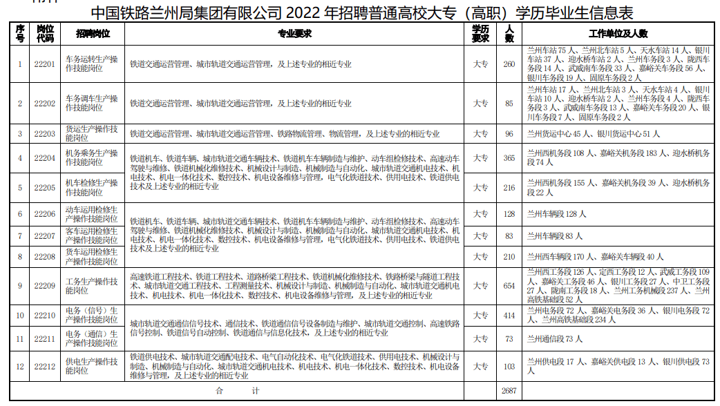 蘭州鐵路局公開招聘2687人公告!大專學歷即可,快轉給身邊需要的人!